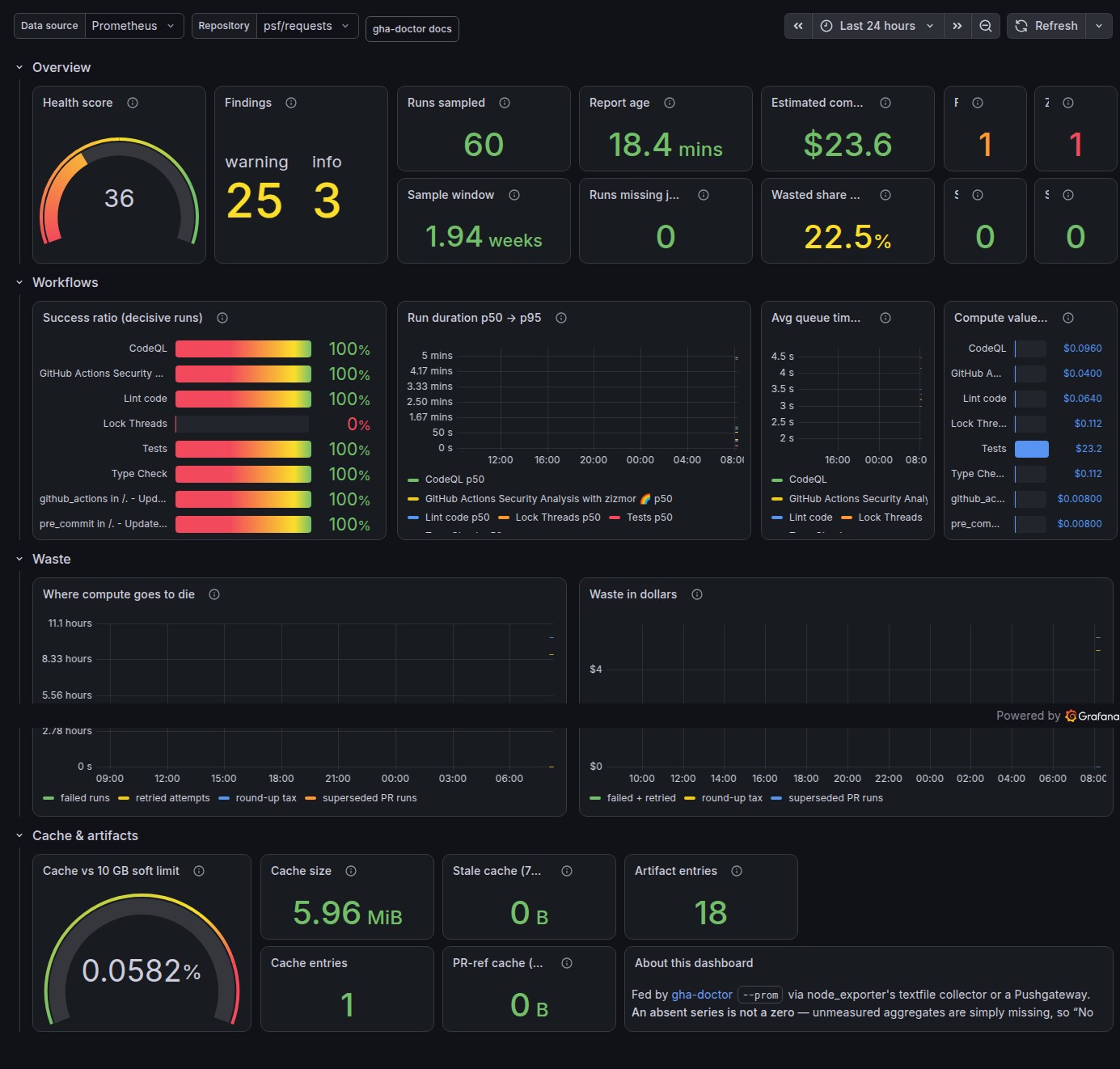 The dashboard against psf/requests: health score gauge at 36, findings
by severity, one flaky job, one zombie cron, 22.5% wasted compute,
per-workflow success ratios and duration trends, cache vs the 10 GB
limit.